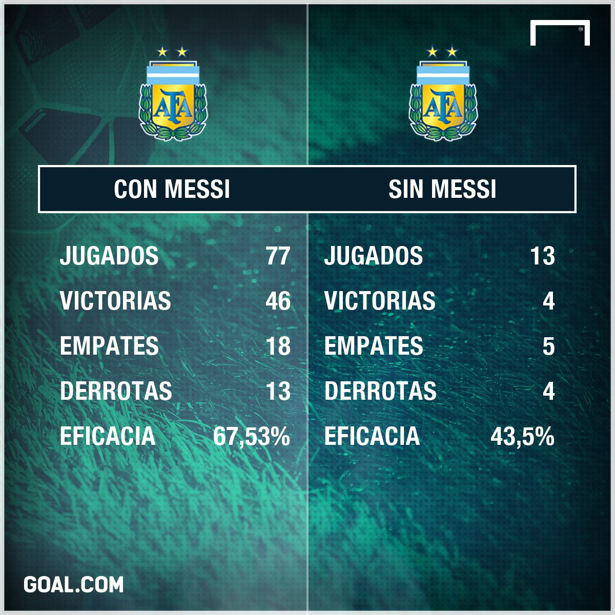 Argentina con sin messi