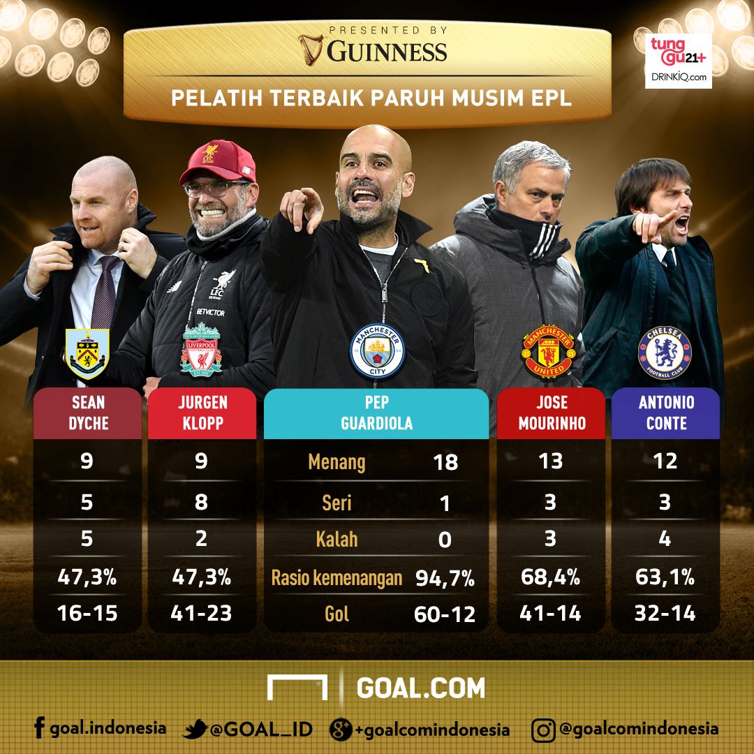 Guinness - 5 Pelatih Terbaik EPL Paruh Musim 2017/18