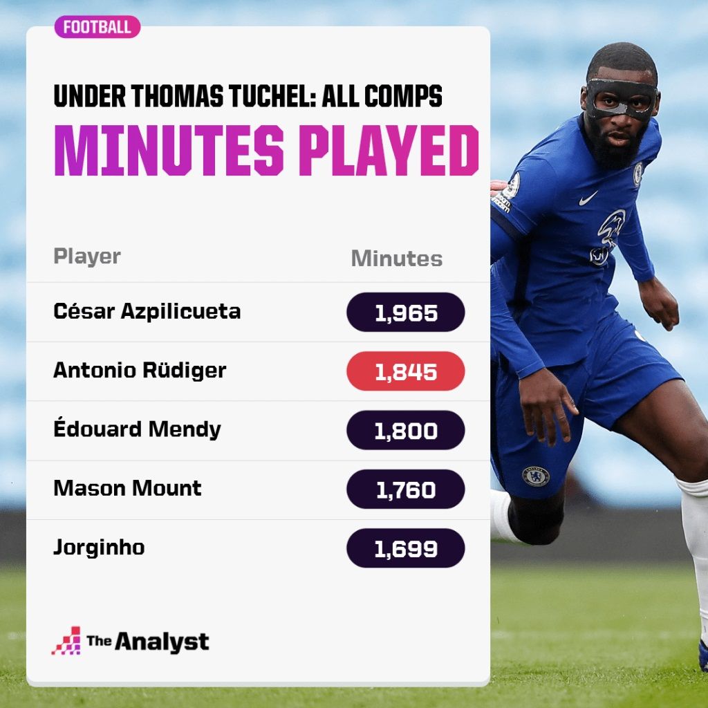 투헬 감독 체제 첼시 출전 시간 TOP 5