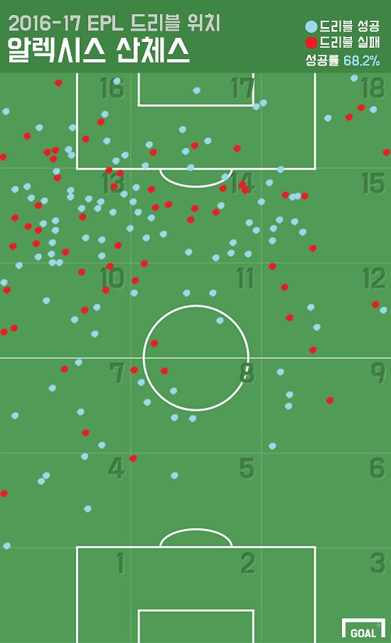 16/17 Sanchez dribbles