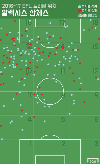 16/17 Sanchez dribbles