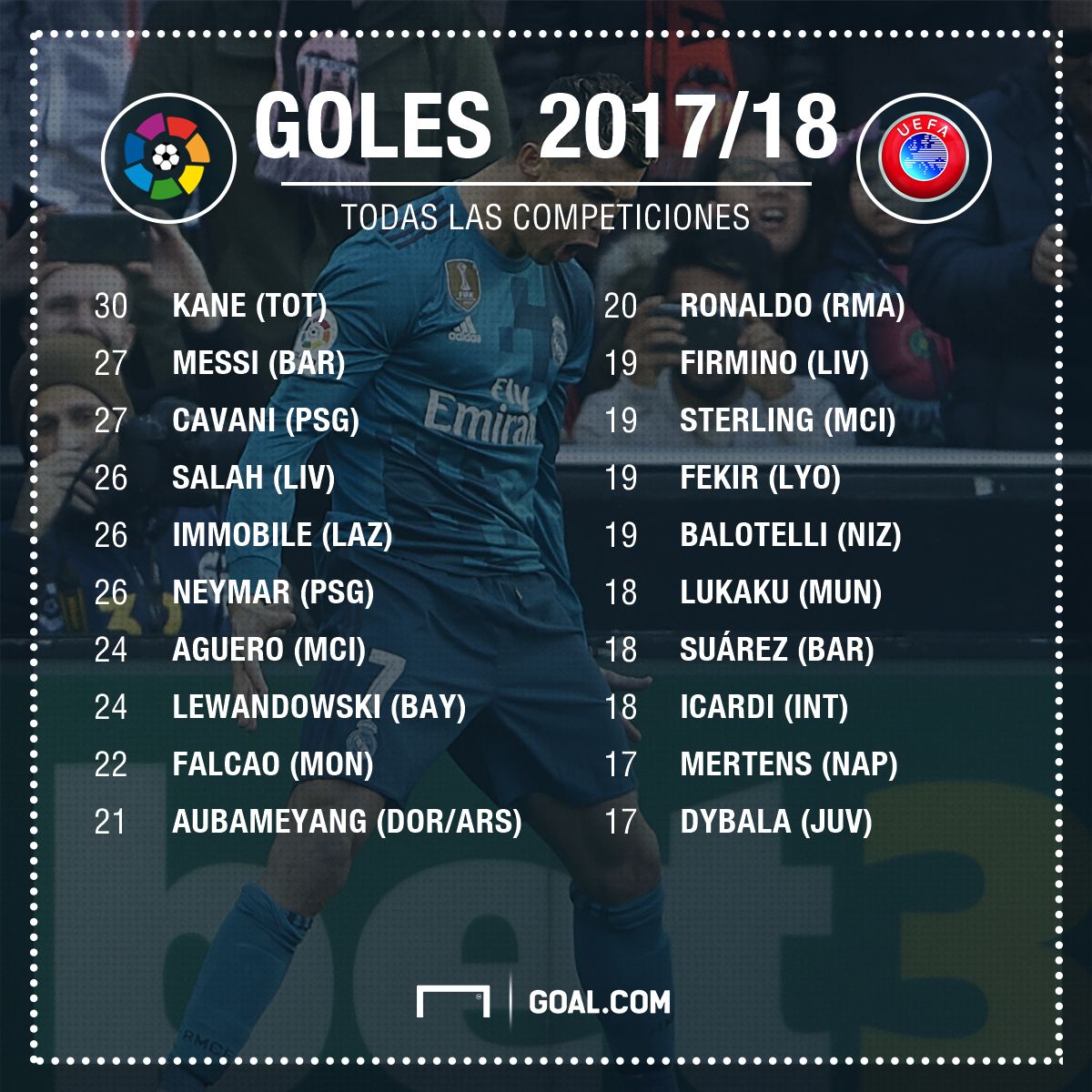 GFX Info Top 20 scorers in Europe until January