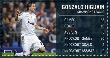 Gonzalo Higuain Champions League Stats PS