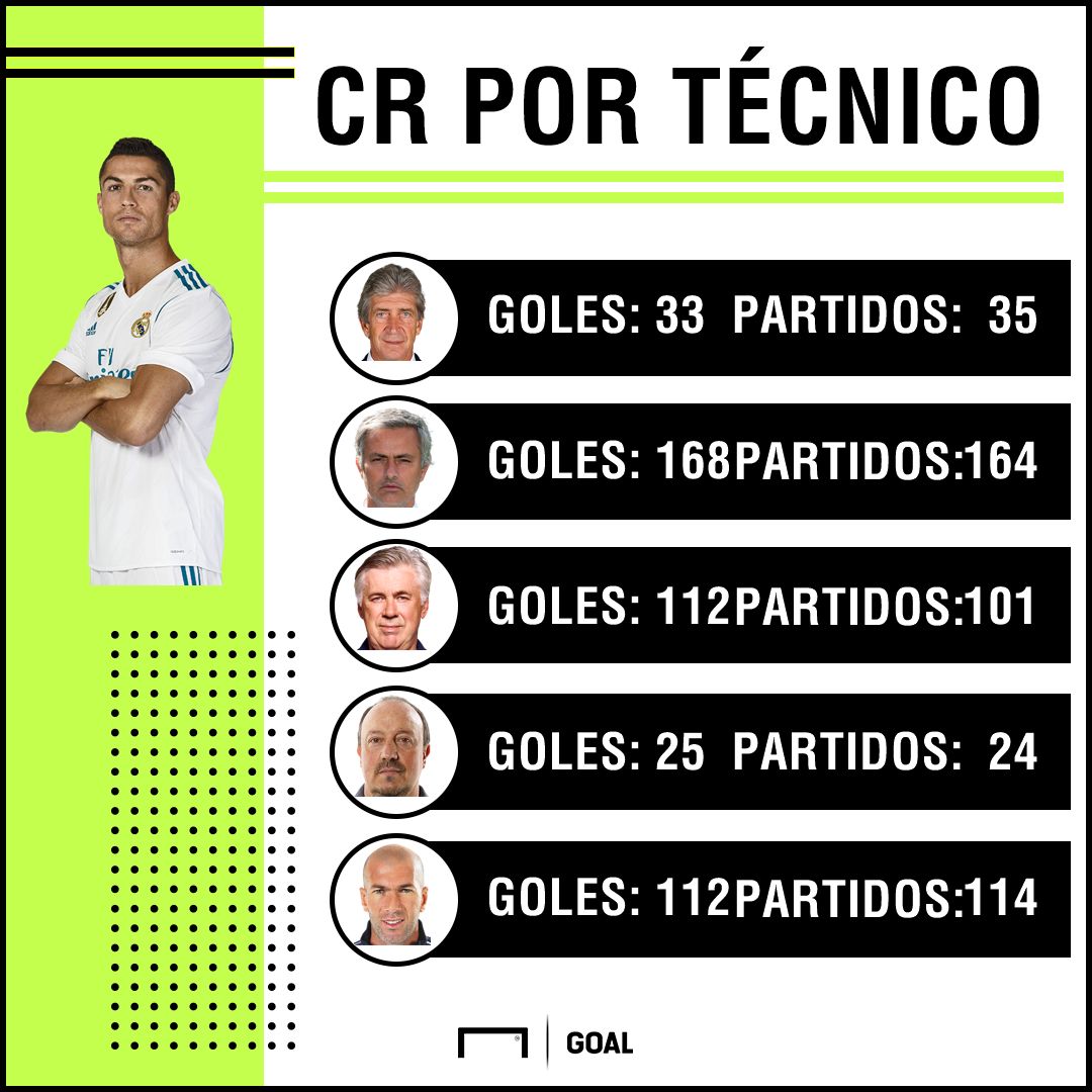 Ronaldo por cada técnico