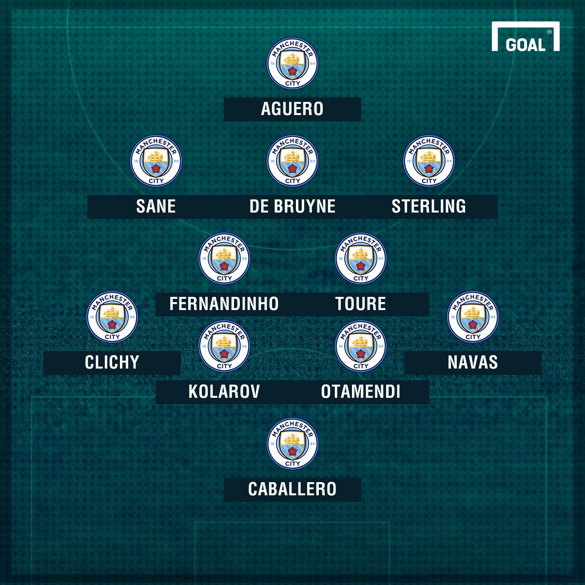 Man City possible XI