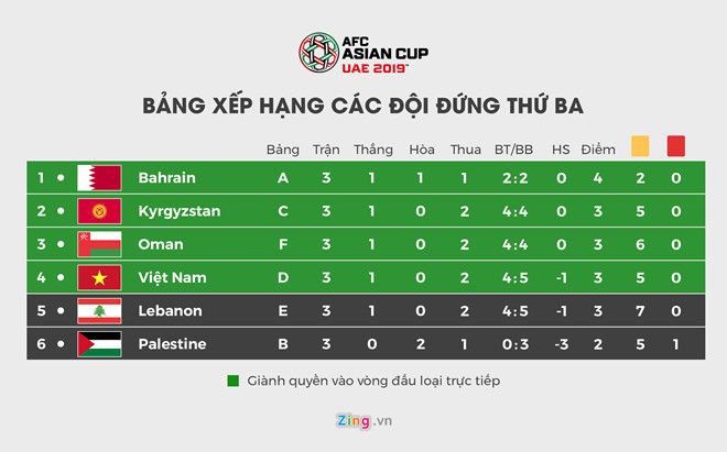 BXH đội xếp thứ 3 vòng bảng Asian Cup