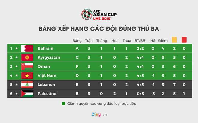 BXH đội xếp thứ 3 vòng bảng Asian Cup