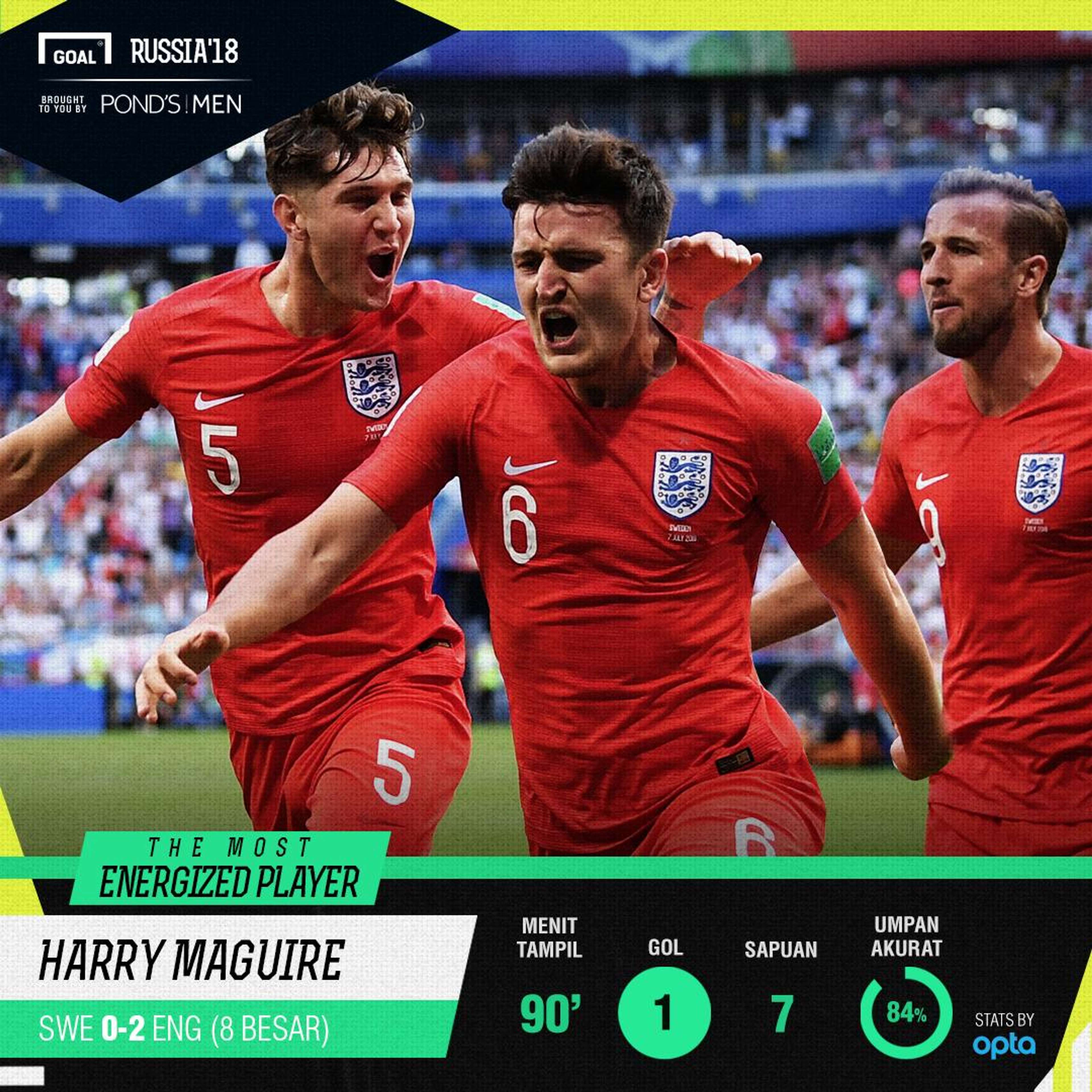 Most Energized Player Swedia vs Inggris Harry Maguire