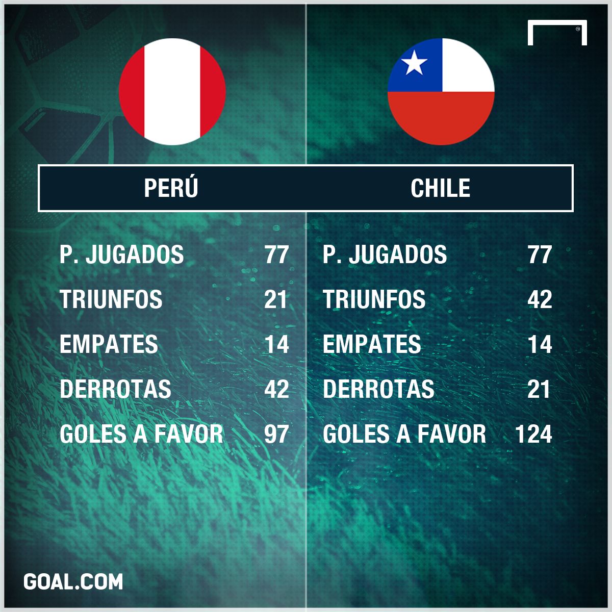 Perú - Chile HISTORIAL PS