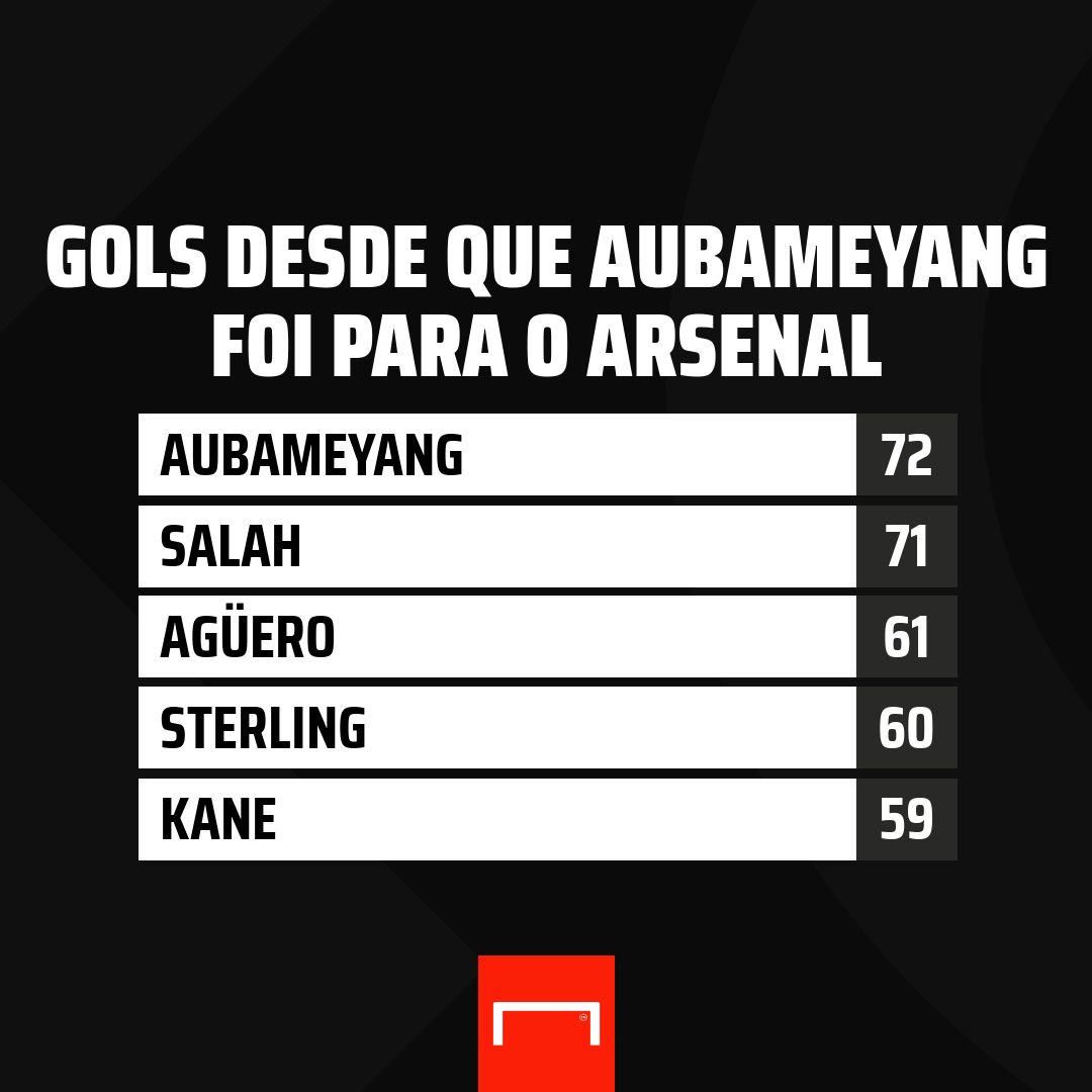 Pierre-Emerick Aubameyang Arsenal Estatísticas
