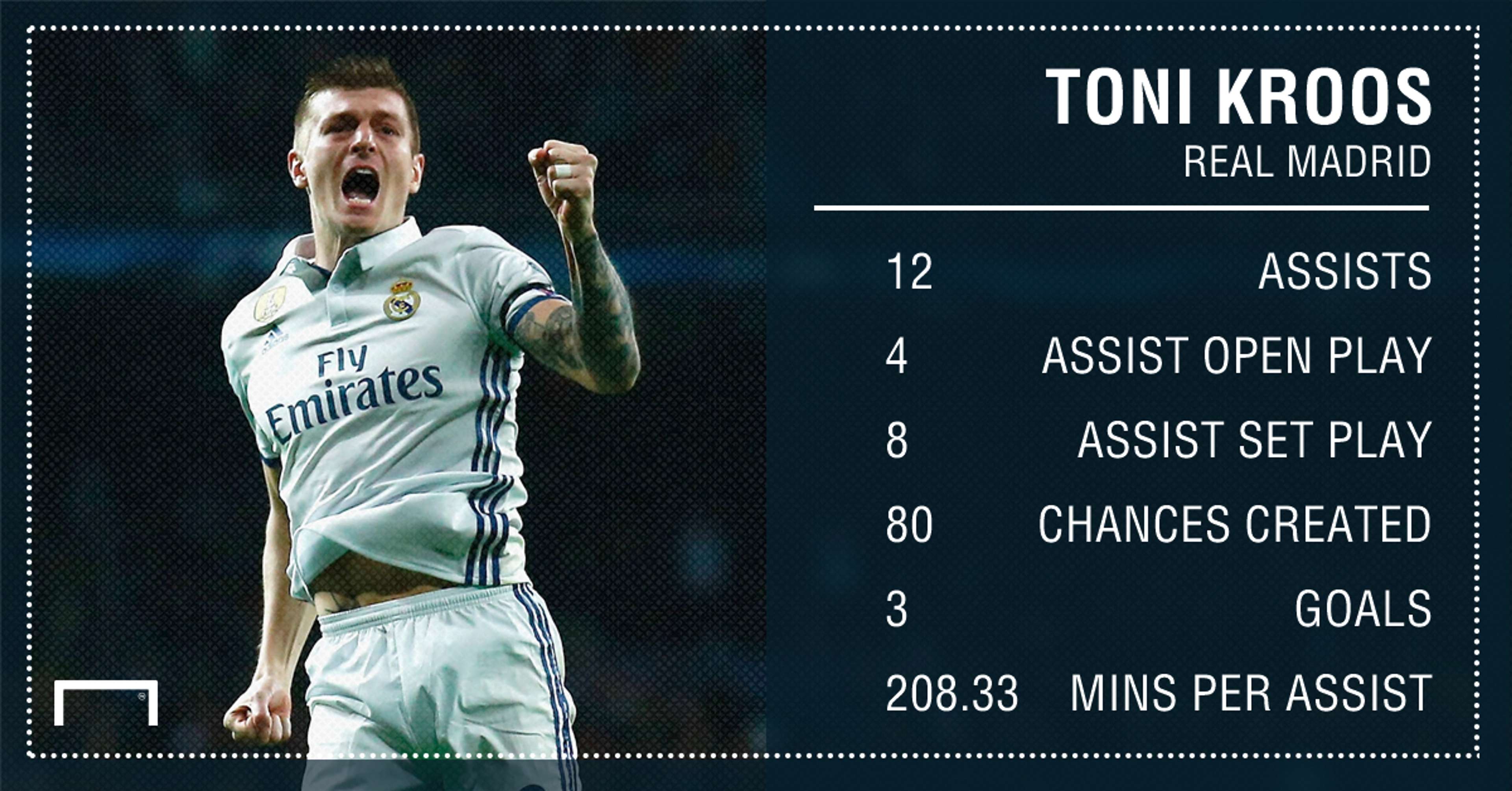 Toni Kroos Real Madrid assists 16 17