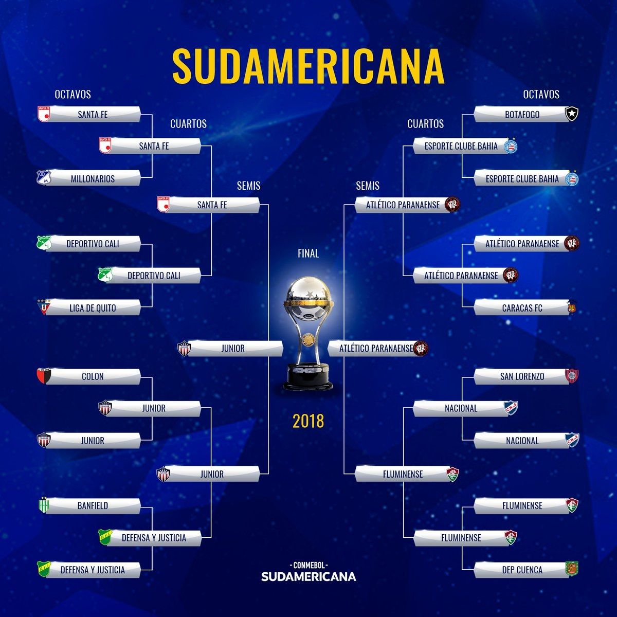 Cuadro Copa Sudamericana 2018