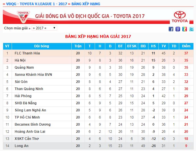 BXH V.League 2017 sau vòng 20