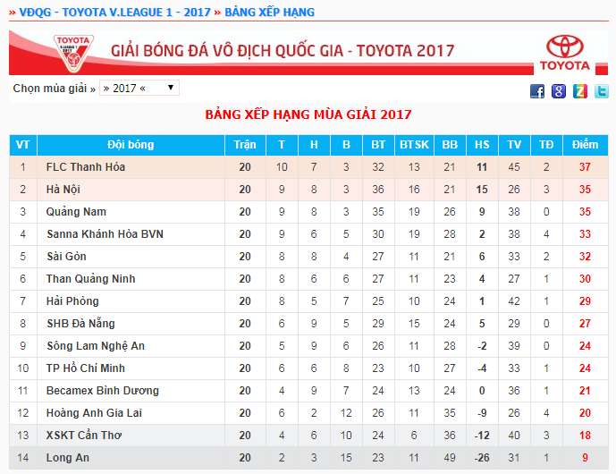 BXH V.League 2017 sau vòng 20