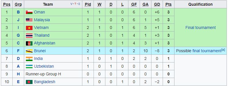 BXH 10 đội nhì bảng có thành tích tốt nhất Vòng loại U16 châu Á 2018