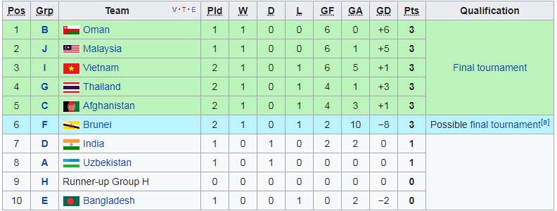 BXH 10 đội nhì bảng có thành tích tốt nhất Vòng loại U16 châu Á 2018
