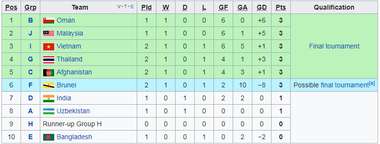 BXH 10 đội nhì bảng có thành tích tốt nhất Vòng loại U16 châu Á 2018