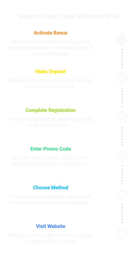 How to Use the 1xBet Promo Code