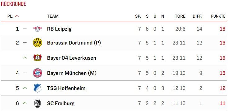 분데스리가 후반기 성적