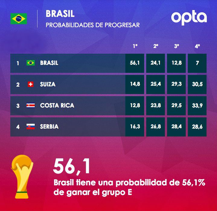 Probabilidades Selecciones Grupos