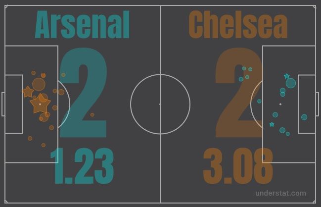 Arsenal vs Chelsea xG