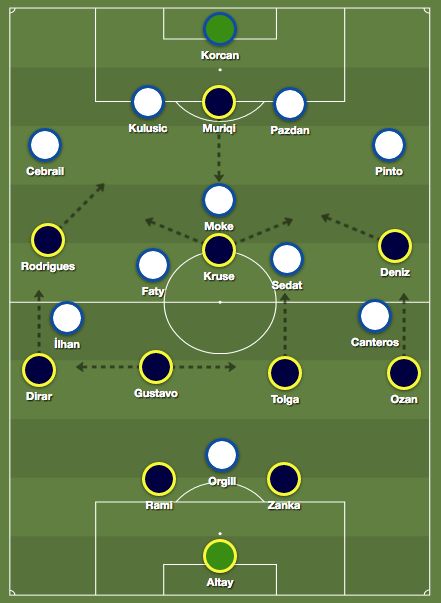 Fenerbahce Ankaragucu Tactics