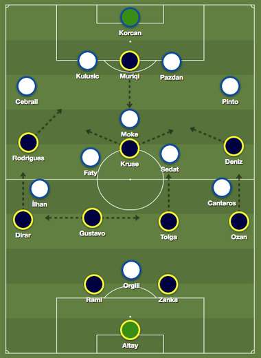 Fenerbahce Ankaragucu Tactics
