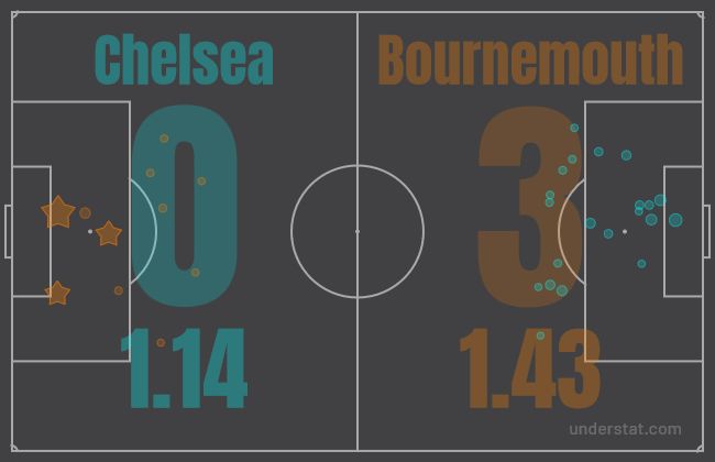Chelsea vs Bournemouth xG
