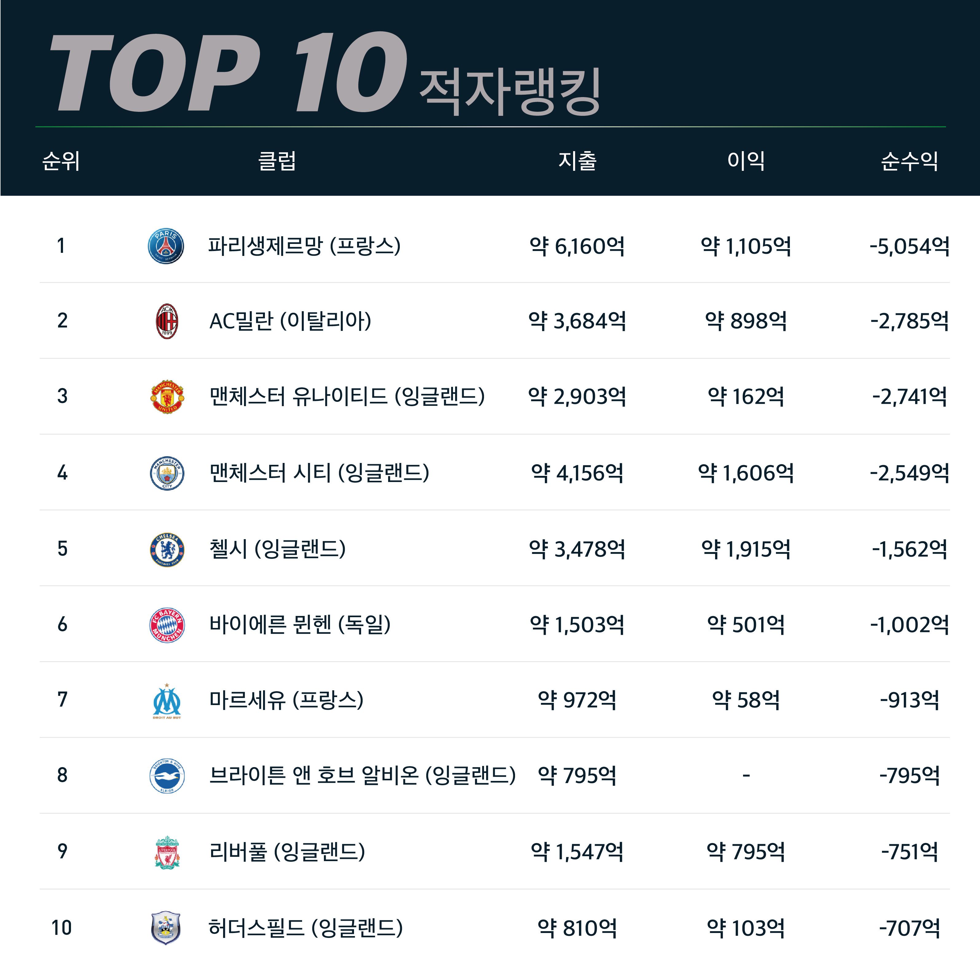 이적시장 승부사 적자