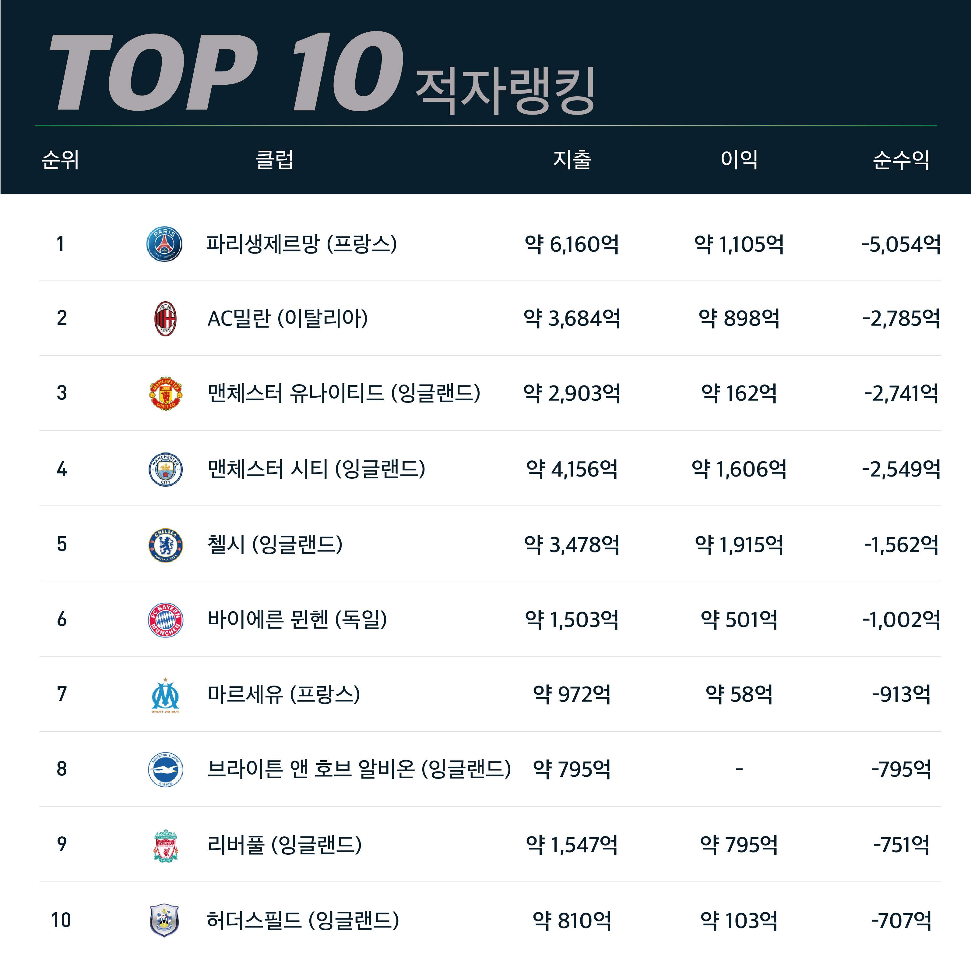 이적시장 승부사 적자