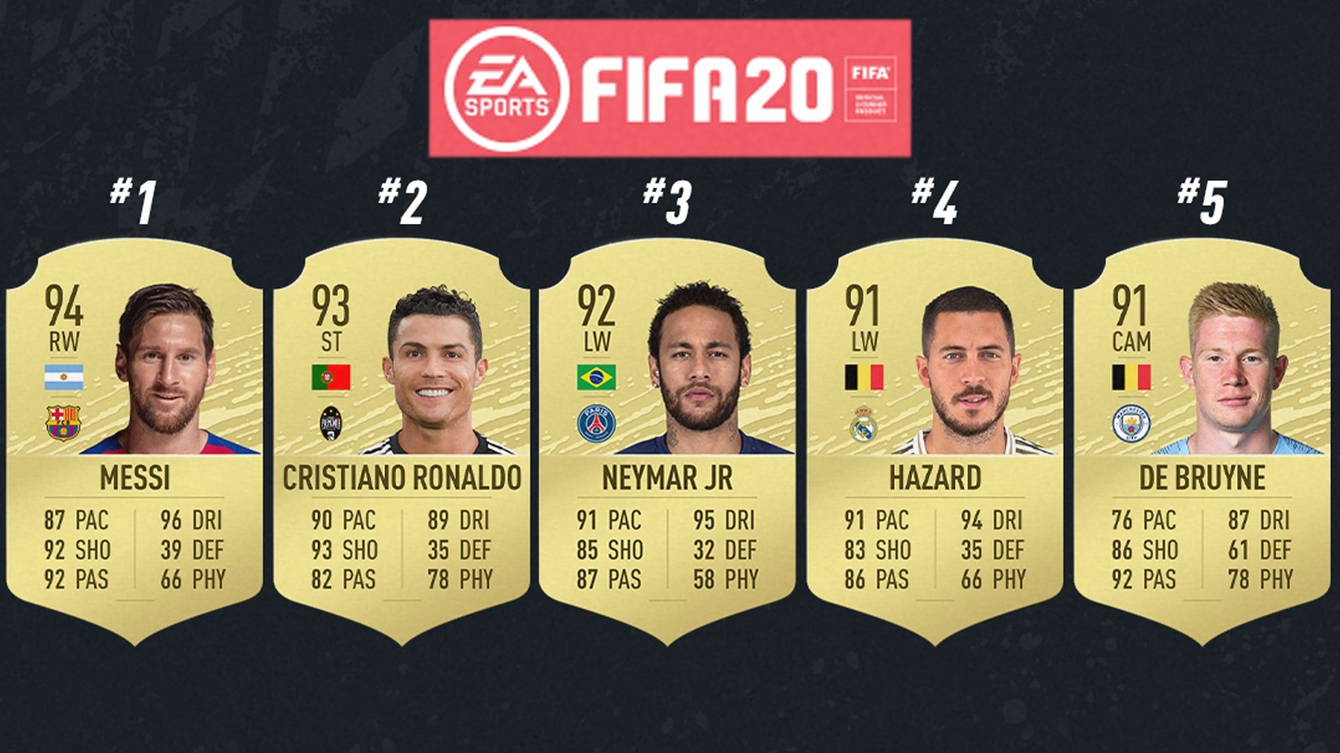FIFA 20 player ratings: Top 100, best players & release date ...