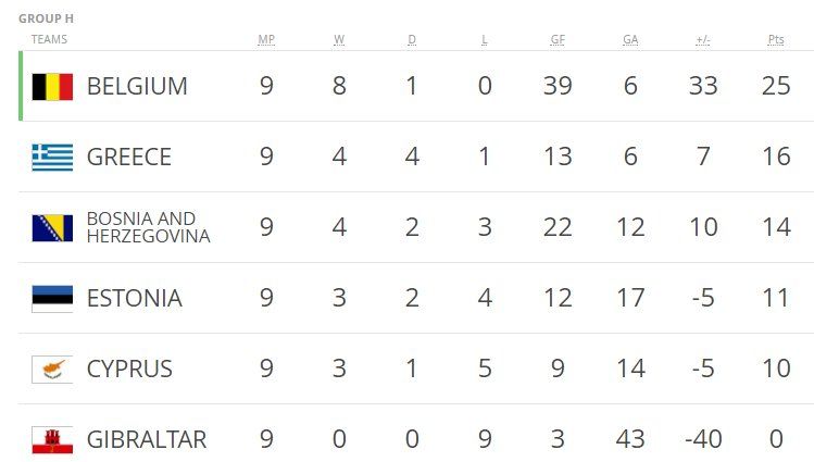 2018 FIFA WCQ Group H (EUROPE) Standing