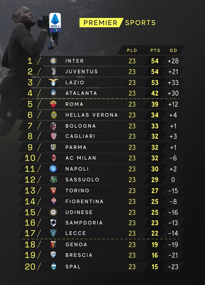 2019/20 Serie A Table(23R)