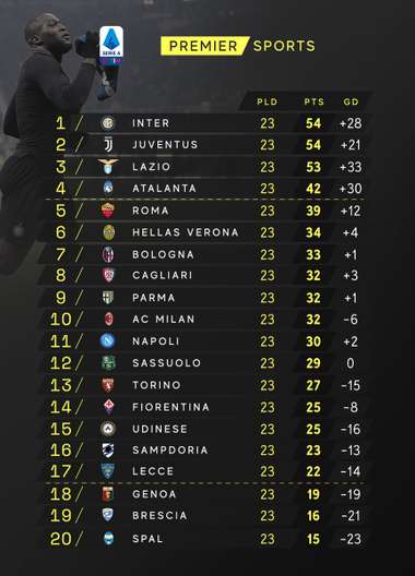 2019/20 Serie A Table(23R)