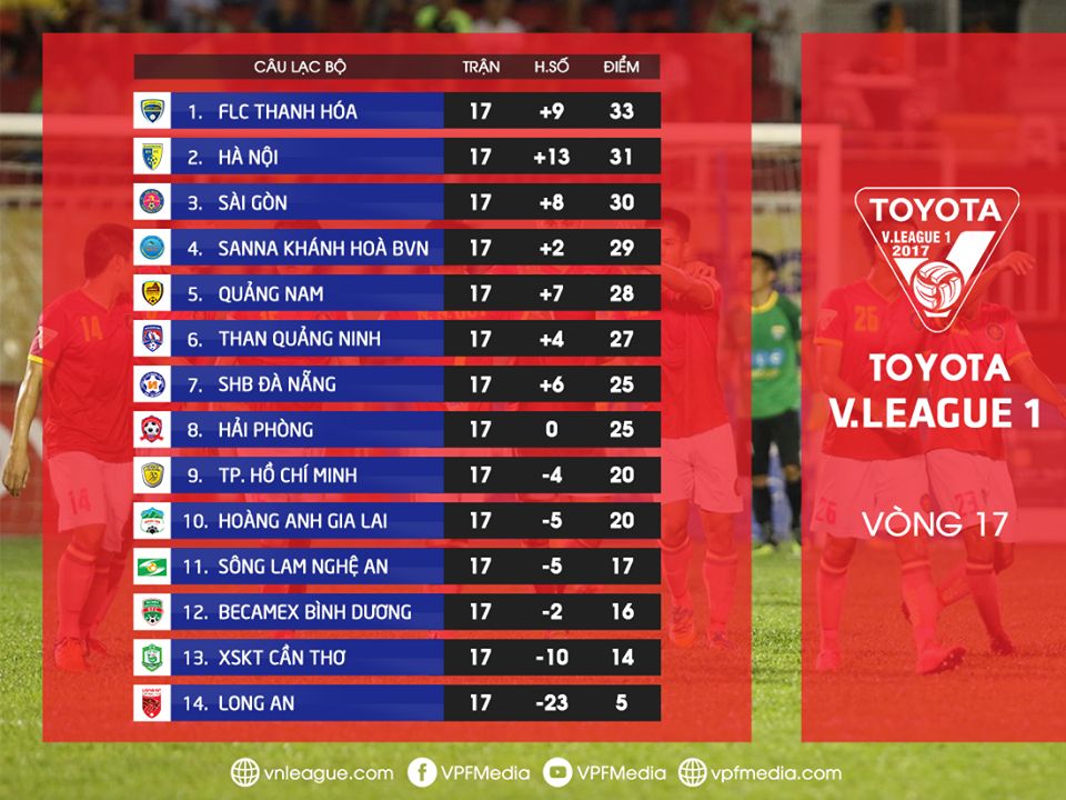 BXH V.League 2017 sau vòng 17
