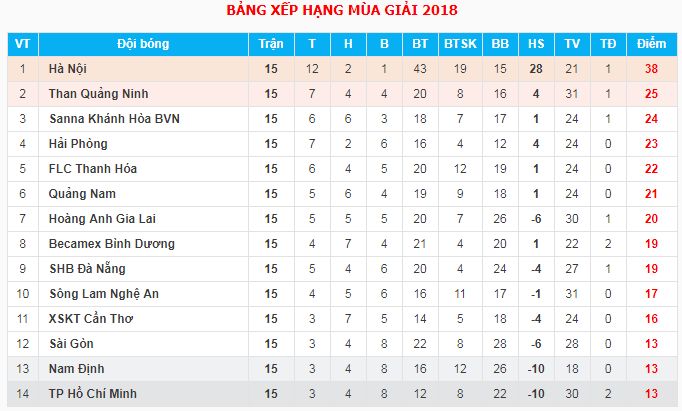 Bảng xếp hạng V.League 2018 sau vòng 15