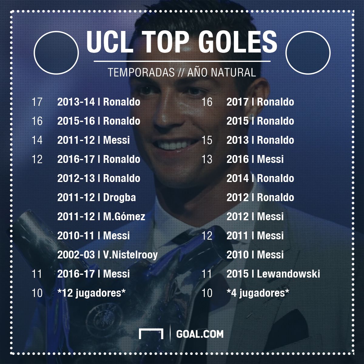 GFX Info Champions League top scorers in a single season and in a single year