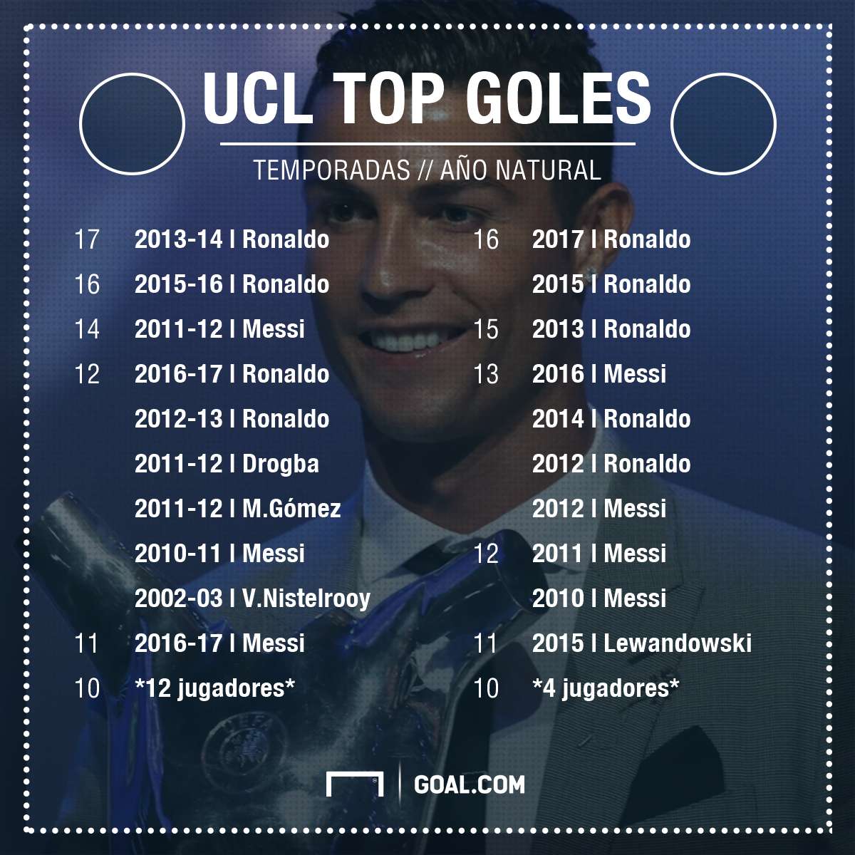 GFX Info Champions League top scorers in a single season and in a single year