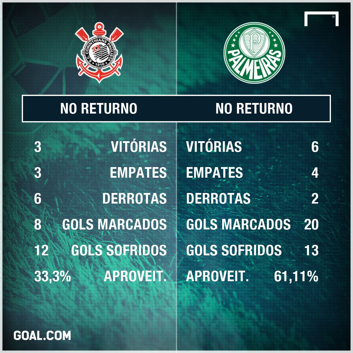 Corinthians e Palmeiras números returno Brasileirão