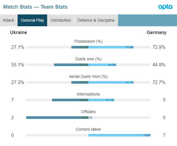 우크라이나 vs 독일 점유율 관련 스탯