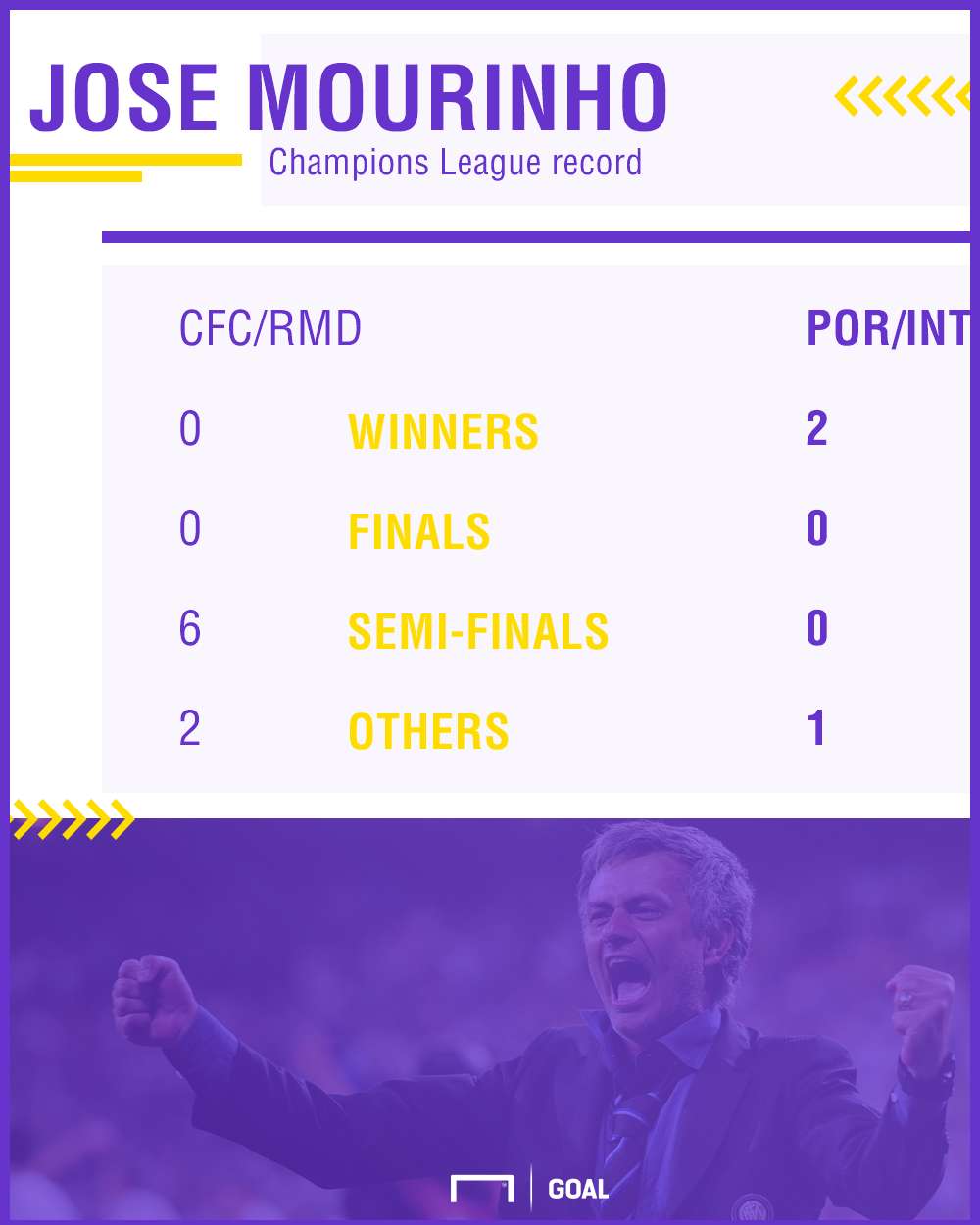 Jose Mourinho in Champions League