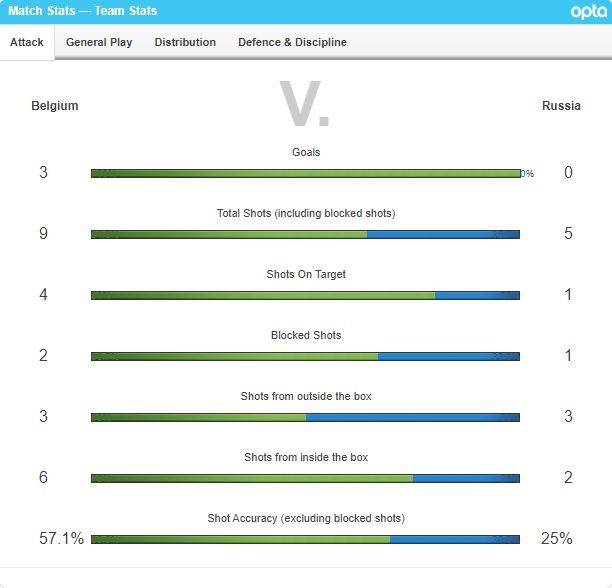 벨기에 vs 러시아 매치 스탯