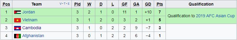 BXH bảng C Vòng loại Asian Cup 2019