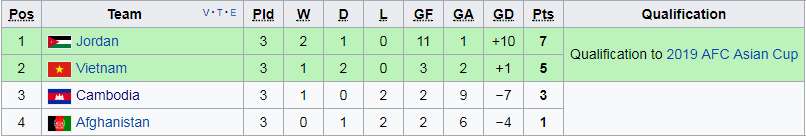 BXH bảng C Vòng loại Asian Cup 2019