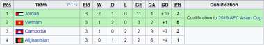 BXH bảng C Vòng loại Asian Cup 2019