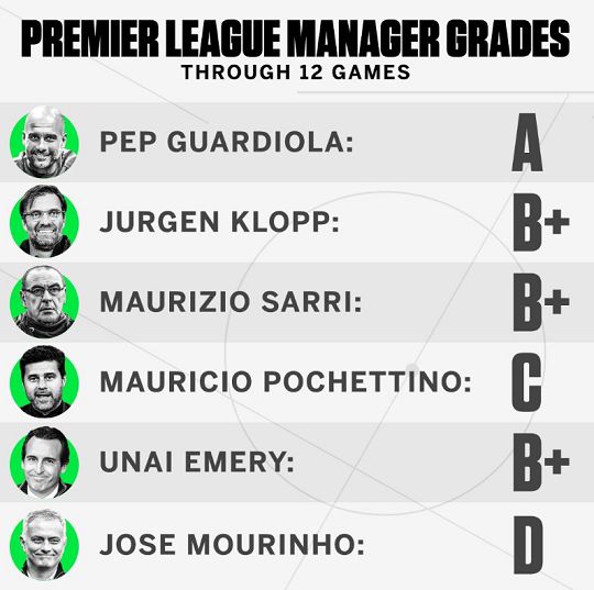 EPL 감독 평가 순위