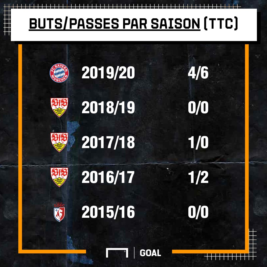 Benjamin Pavard STATS