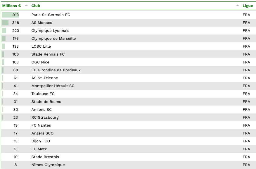 Ligue 1 : indemnités de transfert payées par les clubs pour composer leur effectif 2019-2020