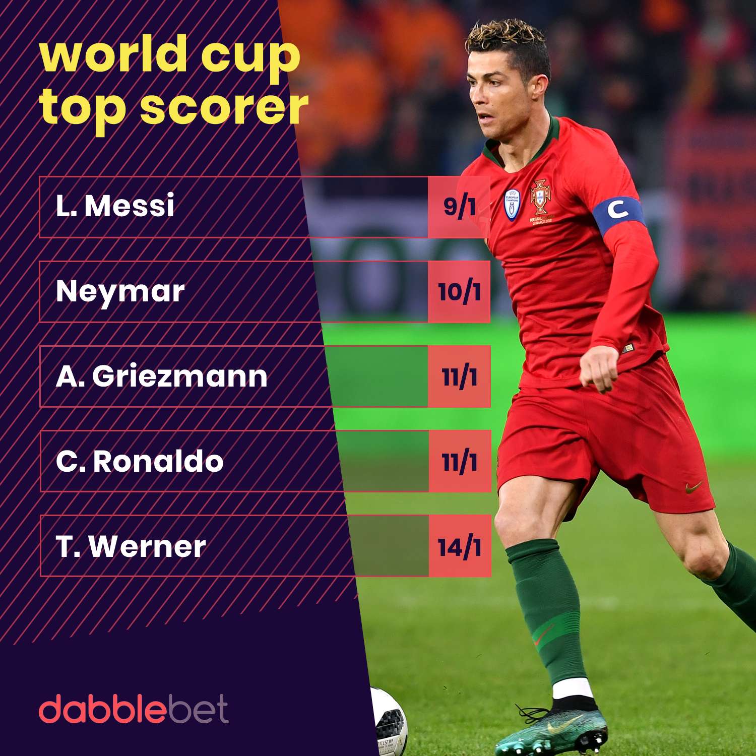 World Cup top scorer odds from dabblebet