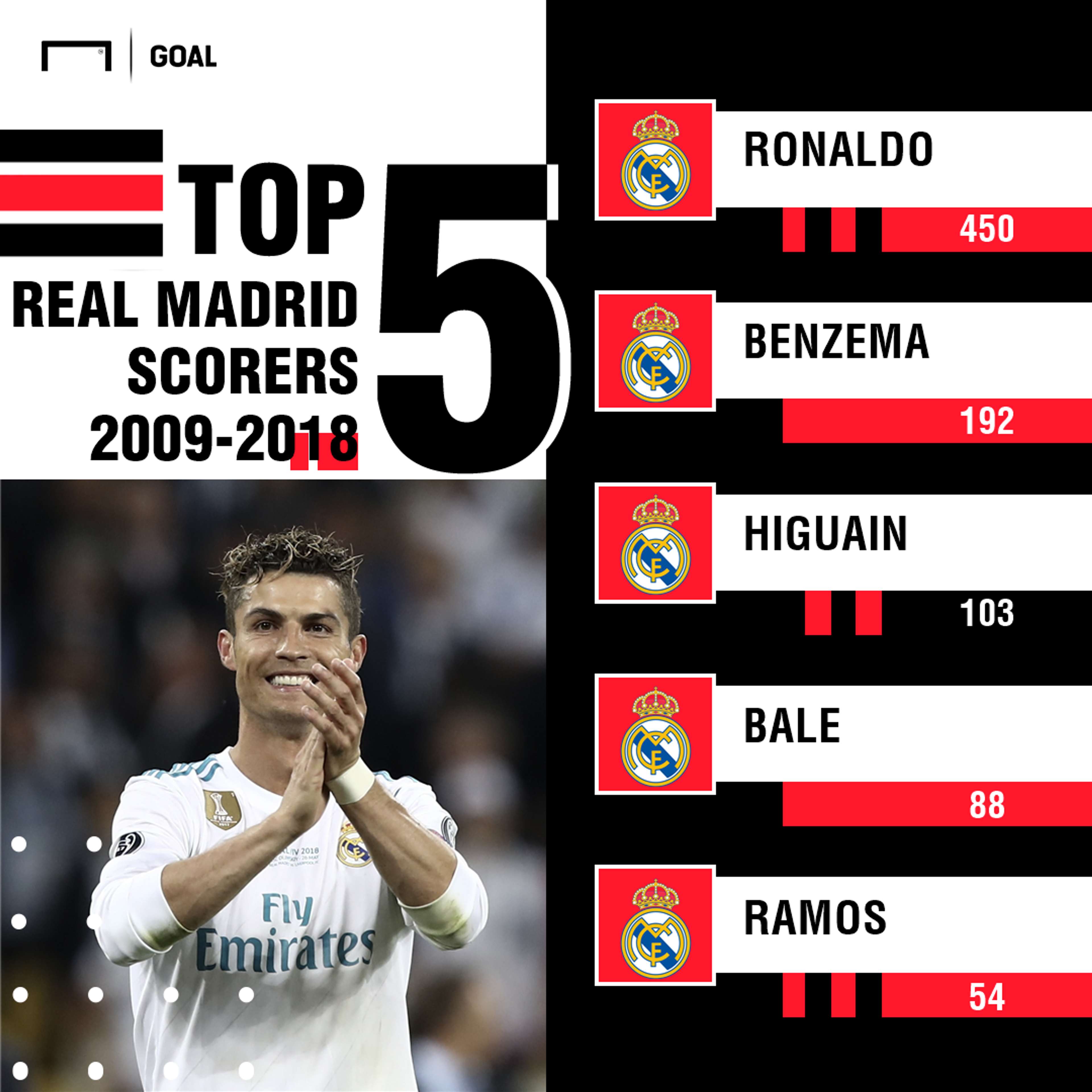 Top 5 Madrid scorers PS